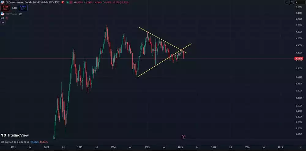 US Government Bonds 10 Year Yield